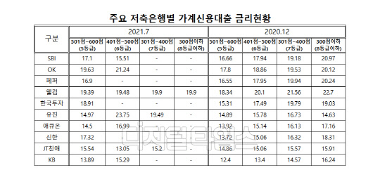 직전 1개월 신규 취급액 기준